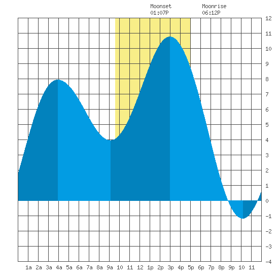 Unavikshak Island tide chart for Wednesday, November 29, 2023