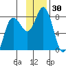 Unavikshak Island tide chart for Thursday, November 30, 2023