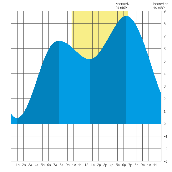 Unavikshak Island tide chart for Friday, November 3, 2023