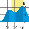 Unavikshak Island tide chart for Friday, November 3, 2023