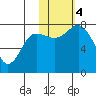 Unavikshak Island tide chart for Saturday, November 4, 2023