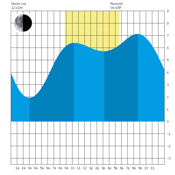 Unavikshak Island tide chart for Sunday, November 5, 2023
