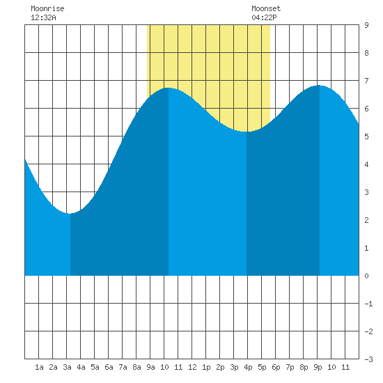Unavikshak Island tide chart for Monday, November 6, 2023