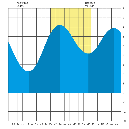 Unavikshak Island tide chart for Tuesday, November 7, 2023