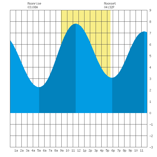Unavikshak Island tide chart for Wednesday, November 8, 2023