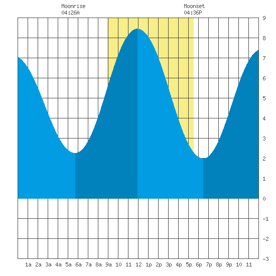 Unavikshak Island tide chart for Thursday, November 9, 2023