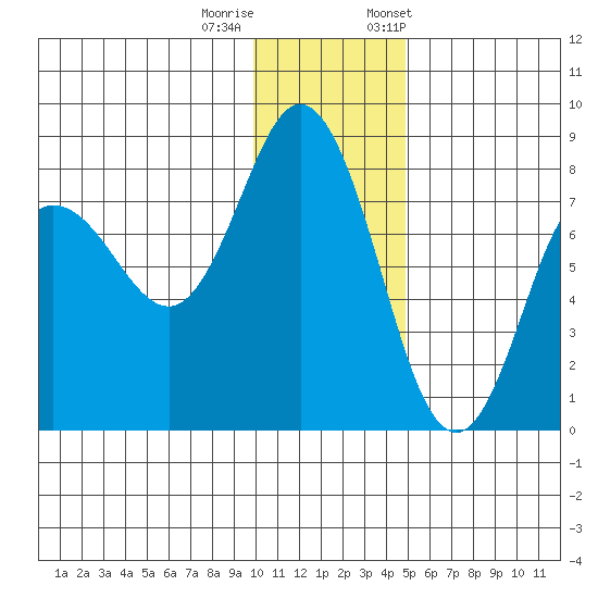 Unavikshak Island tide chart for Sunday, December 10, 2023
