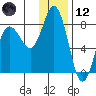 Unavikshak Island tide chart for Tuesday, December 12, 2023