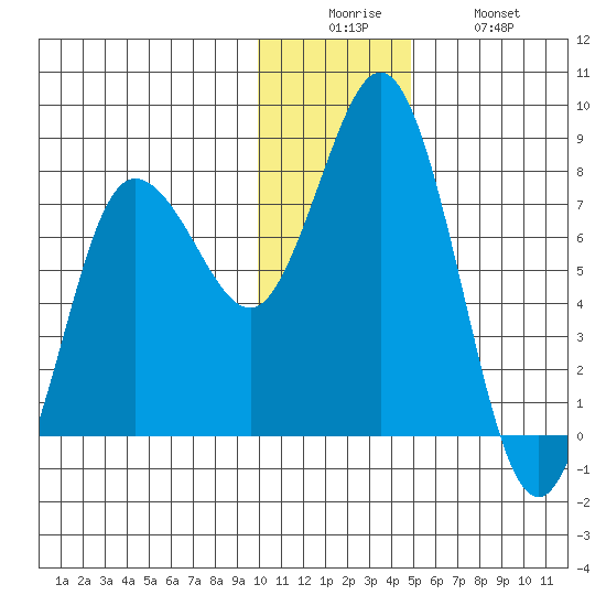 Unavikshak Island tide chart for Friday, December 15, 2023