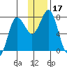 Unavikshak Island tide chart for Sunday, December 17, 2023