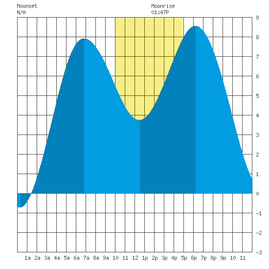Unavikshak Island tide chart for Monday, December 18, 2023