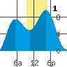 Unavikshak Island tide chart for Friday, December 1, 2023
