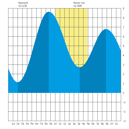 Unavikshak Island tide chart for Wednesday, December 20, 2023