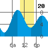 Unavikshak Island tide chart for Wednesday, December 20, 2023