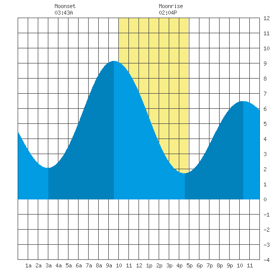 Unavikshak Island tide chart for Thursday, December 21, 2023