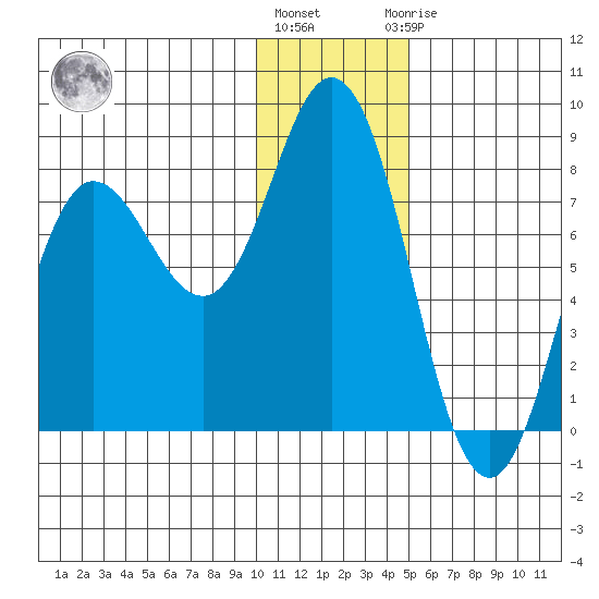 Unavikshak Island tide chart for Tuesday, December 26, 2023