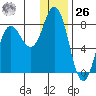 Unavikshak Island tide chart for Tuesday, December 26, 2023