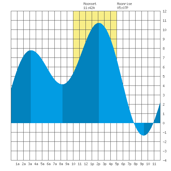 Unavikshak Island tide chart for Wednesday, December 27, 2023