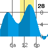 Unavikshak Island tide chart for Thursday, December 28, 2023
