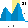 Unavikshak Island tide chart for Friday, December 29, 2023