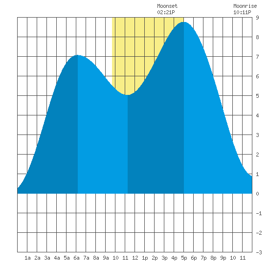 Unavikshak Island tide chart for Saturday, December 2, 2023