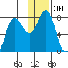 Unavikshak Island tide chart for Saturday, December 30, 2023