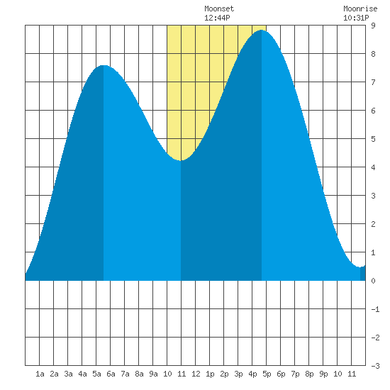 Unavikshak Island tide chart for Sunday, December 31, 2023