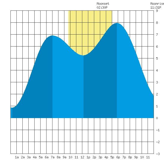 Unavikshak Island tide chart for Sunday, December 3, 2023