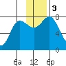 Unavikshak Island tide chart for Sunday, December 3, 2023