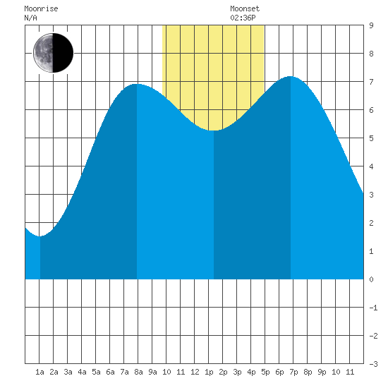 Unavikshak Island tide chart for Monday, December 4, 2023