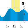 Unavikshak Island tide chart for Tuesday, December 5, 2023