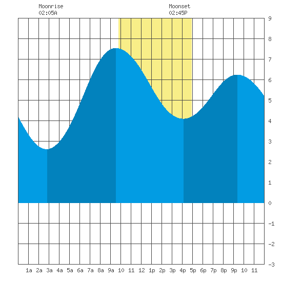 Unavikshak Island tide chart for Wednesday, December 6, 2023