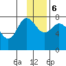 Unavikshak Island tide chart for Wednesday, December 6, 2023