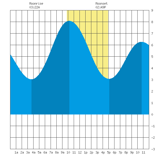 Unavikshak Island tide chart for Thursday, December 7, 2023