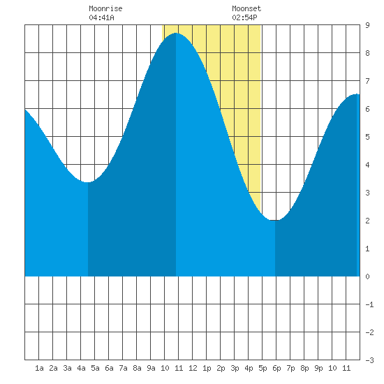 Unavikshak Island tide chart for Friday, December 8, 2023