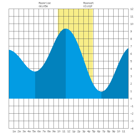Unavikshak Island tide chart for Saturday, December 9, 2023