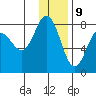 Unavikshak Island tide chart for Saturday, December 9, 2023