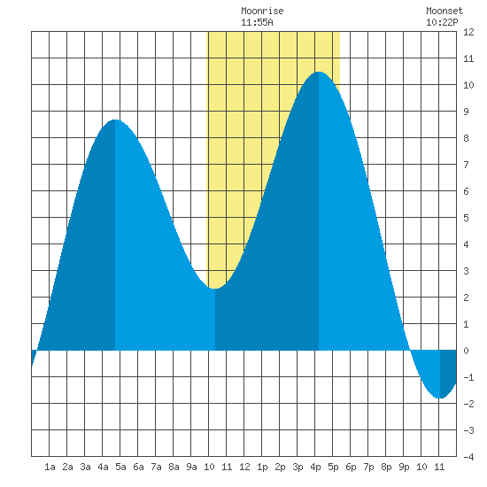 Unavikshak Island tide chart for Sunday, January 14, 2024