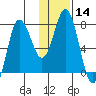 Unavikshak Island tide chart for Sunday, January 14, 2024