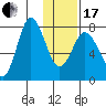 Unavikshak Island tide chart for Wednesday, January 17, 2024