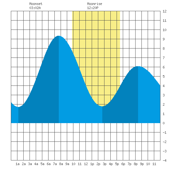 Unavikshak Island tide chart for Thursday, January 18, 2024