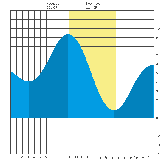 Unavikshak Island tide chart for Saturday, January 20, 2024