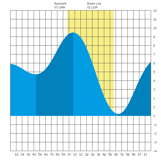 Unavikshak Island tide chart for Sunday, January 21, 2024