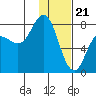 Unavikshak Island tide chart for Sunday, January 21, 2024