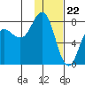 Unavikshak Island tide chart for Monday, January 22, 2024