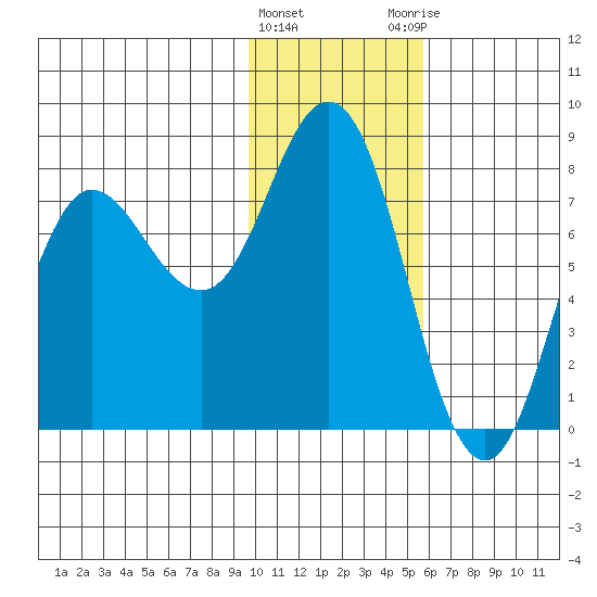 Unavikshak Island tide chart for Wednesday, January 24, 2024