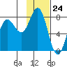 Unavikshak Island tide chart for Wednesday, January 24, 2024