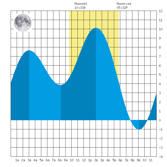 Unavikshak Island tide chart for Thursday, January 25, 2024