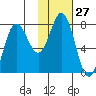 Unavikshak Island tide chart for Saturday, January 27, 2024
