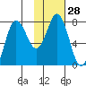 Unavikshak Island tide chart for Sunday, January 28, 2024